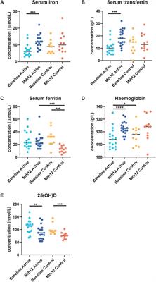 A young child formula supplemented with a synbiotic mixture of scGOS/lcFOS and Bifidobacterium breve M-16V improves the gut microbiota and iron status in healthy toddlers